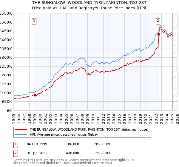 THE BUNGALOW, WOODLAND PARK, PAIGNTON, TQ3 2ST: Price paid vs HM Land Registry's House Price Index