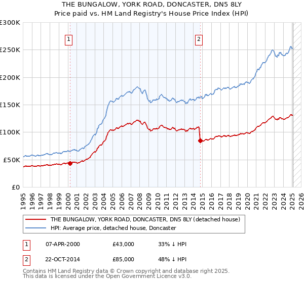 THE BUNGALOW, YORK ROAD, DONCASTER, DN5 8LY: Price paid vs HM Land Registry's House Price Index