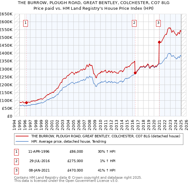 THE BURROW, PLOUGH ROAD, GREAT BENTLEY, COLCHESTER, CO7 8LG: Price paid vs HM Land Registry's House Price Index