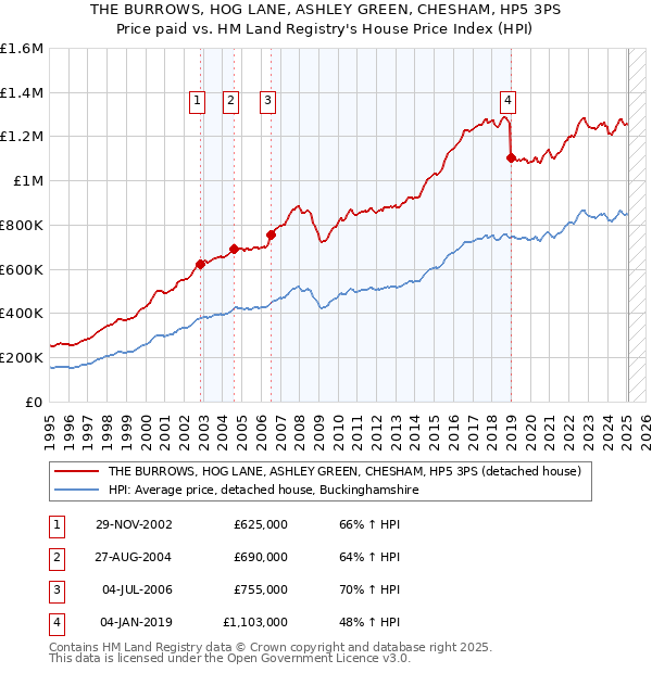 THE BURROWS, HOG LANE, ASHLEY GREEN, CHESHAM, HP5 3PS: Price paid vs HM Land Registry's House Price Index