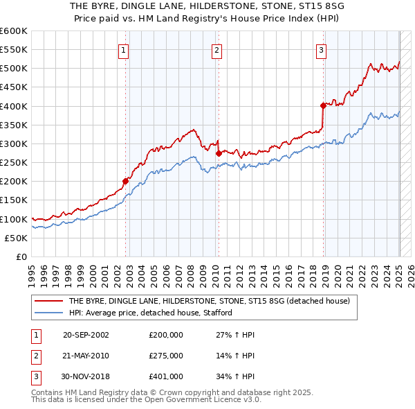 THE BYRE, DINGLE LANE, HILDERSTONE, STONE, ST15 8SG: Price paid vs HM Land Registry's House Price Index