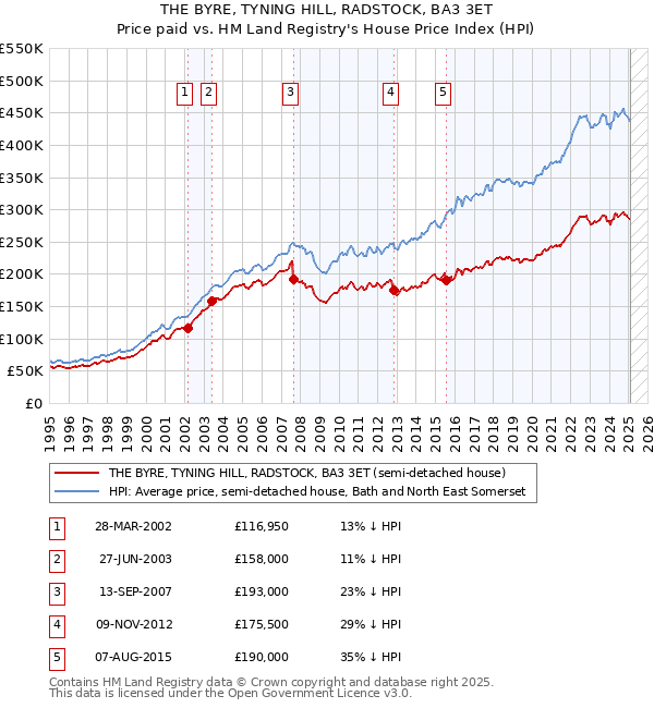 THE BYRE, TYNING HILL, RADSTOCK, BA3 3ET: Price paid vs HM Land Registry's House Price Index