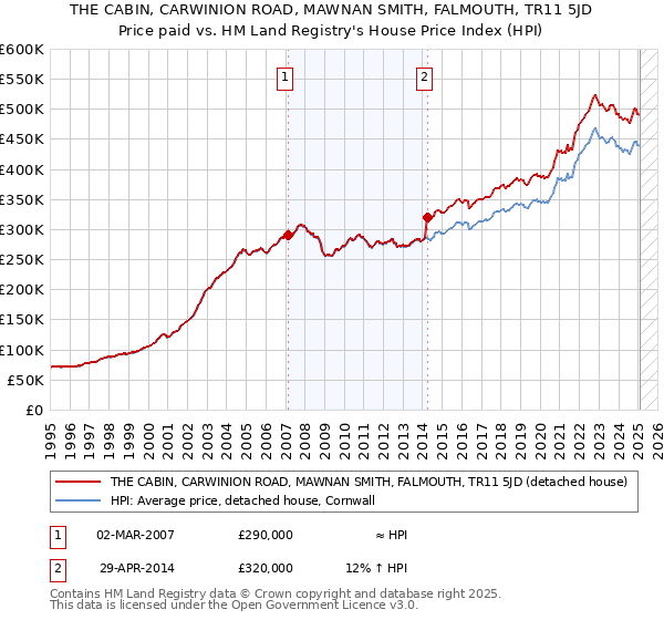 THE CABIN, CARWINION ROAD, MAWNAN SMITH, FALMOUTH, TR11 5JD: Price paid vs HM Land Registry's House Price Index