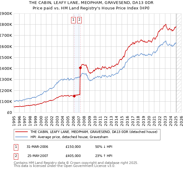 THE CABIN, LEAFY LANE, MEOPHAM, GRAVESEND, DA13 0DR: Price paid vs HM Land Registry's House Price Index