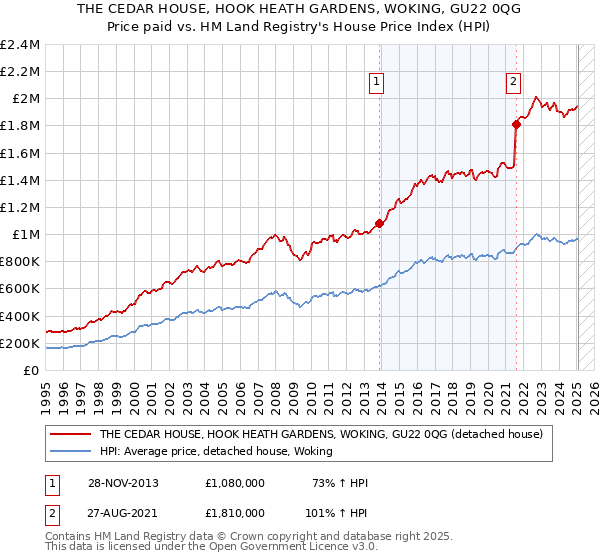 THE CEDAR HOUSE, HOOK HEATH GARDENS, WOKING, GU22 0QG: Price paid vs HM Land Registry's House Price Index