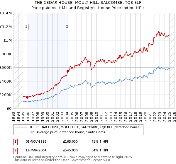 THE CEDAR HOUSE, MOULT HILL, SALCOMBE, TQ8 8LF: Price paid vs HM Land Registry's House Price Index