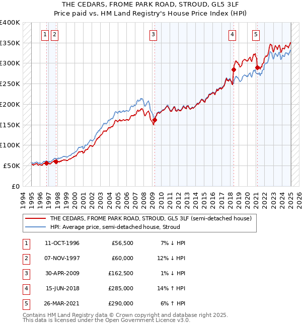 THE CEDARS, FROME PARK ROAD, STROUD, GL5 3LF: Price paid vs HM Land Registry's House Price Index