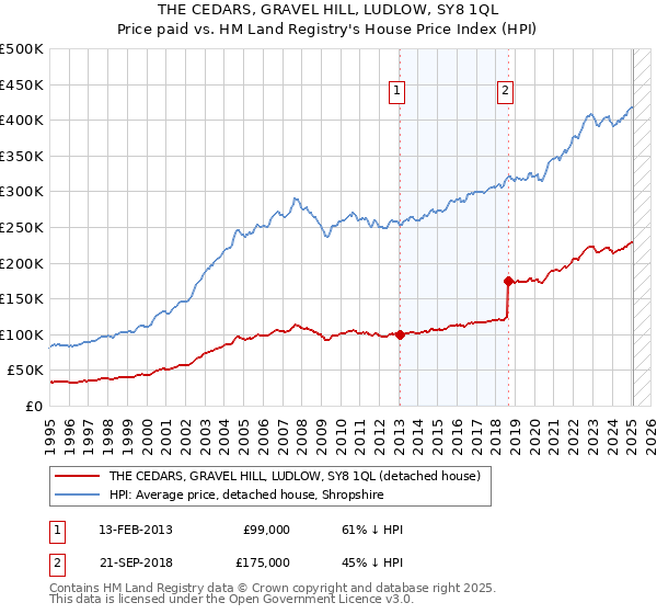 THE CEDARS, GRAVEL HILL, LUDLOW, SY8 1QL: Price paid vs HM Land Registry's House Price Index