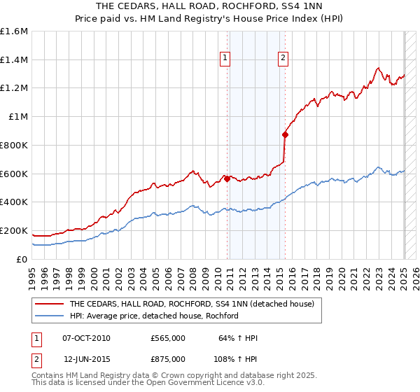 THE CEDARS, HALL ROAD, ROCHFORD, SS4 1NN: Price paid vs HM Land Registry's House Price Index