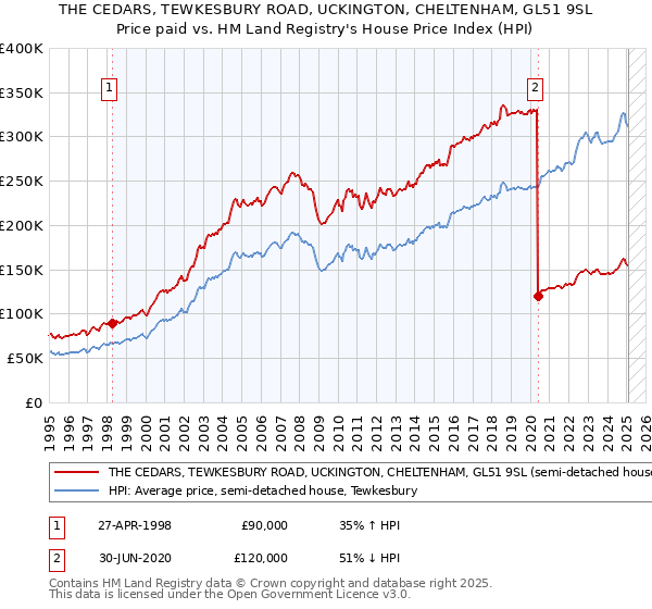 THE CEDARS, TEWKESBURY ROAD, UCKINGTON, CHELTENHAM, GL51 9SL: Price paid vs HM Land Registry's House Price Index