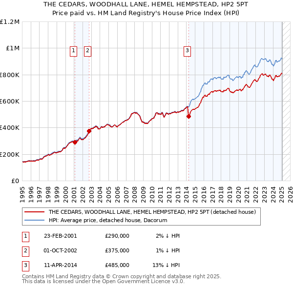 THE CEDARS, WOODHALL LANE, HEMEL HEMPSTEAD, HP2 5PT: Price paid vs HM Land Registry's House Price Index