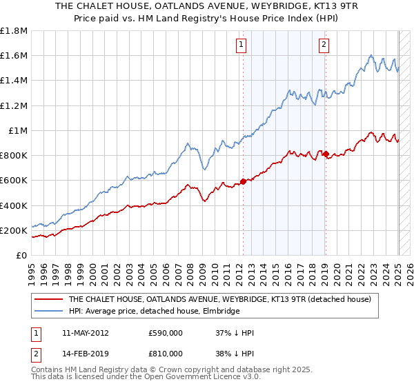 THE CHALET HOUSE, OATLANDS AVENUE, WEYBRIDGE, KT13 9TR: Price paid vs HM Land Registry's House Price Index