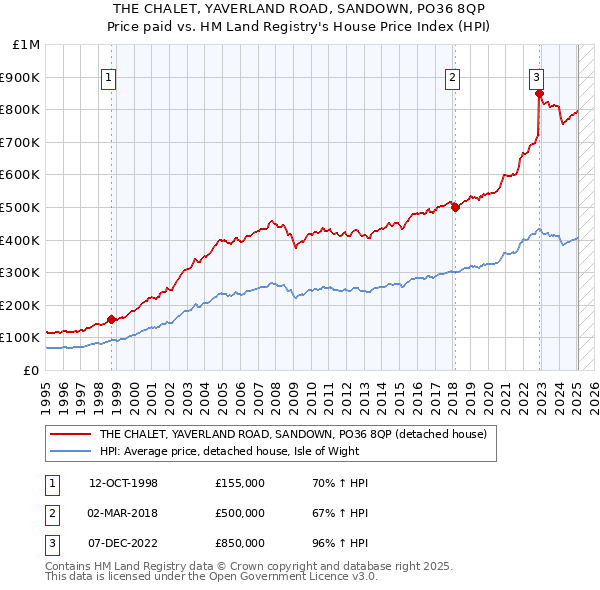 THE CHALET, YAVERLAND ROAD, SANDOWN, PO36 8QP: Price paid vs HM Land Registry's House Price Index