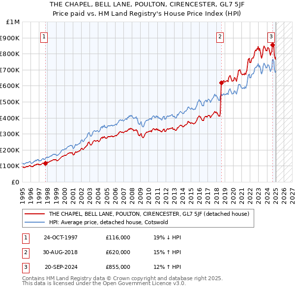 THE CHAPEL, BELL LANE, POULTON, CIRENCESTER, GL7 5JF: Price paid vs HM Land Registry's House Price Index