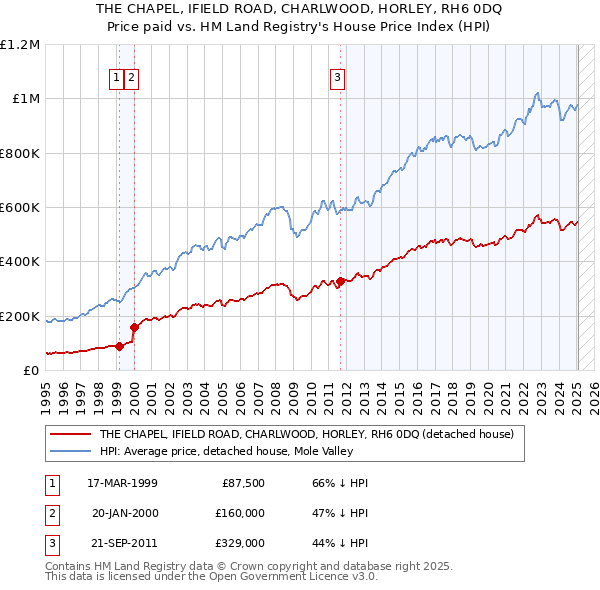 THE CHAPEL, IFIELD ROAD, CHARLWOOD, HORLEY, RH6 0DQ: Price paid vs HM Land Registry's House Price Index