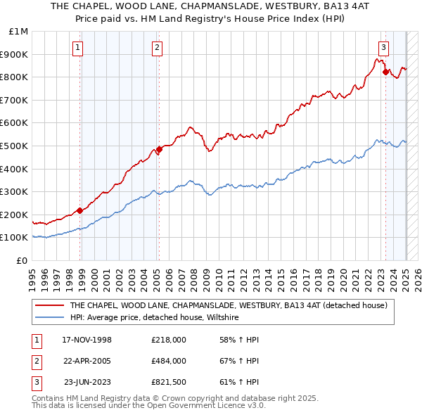 THE CHAPEL, WOOD LANE, CHAPMANSLADE, WESTBURY, BA13 4AT: Price paid vs HM Land Registry's House Price Index