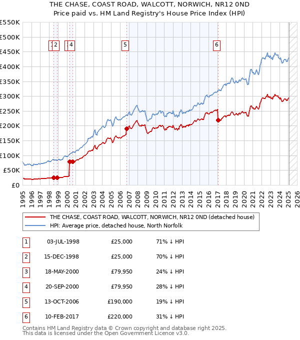 THE CHASE, COAST ROAD, WALCOTT, NORWICH, NR12 0ND: Price paid vs HM Land Registry's House Price Index