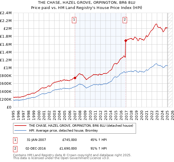 THE CHASE, HAZEL GROVE, ORPINGTON, BR6 8LU: Price paid vs HM Land Registry's House Price Index