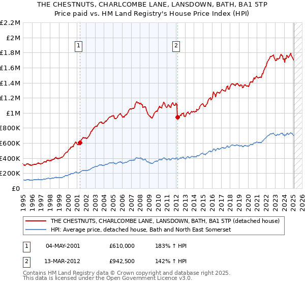 THE CHESTNUTS, CHARLCOMBE LANE, LANSDOWN, BATH, BA1 5TP: Price paid vs HM Land Registry's House Price Index