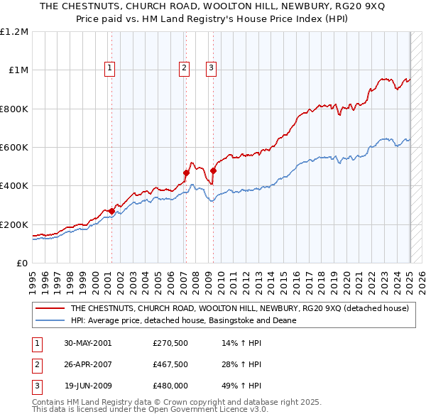 THE CHESTNUTS, CHURCH ROAD, WOOLTON HILL, NEWBURY, RG20 9XQ: Price paid vs HM Land Registry's House Price Index
