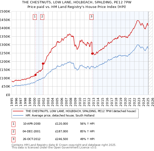 THE CHESTNUTS, LOW LANE, HOLBEACH, SPALDING, PE12 7PW: Price paid vs HM Land Registry's House Price Index