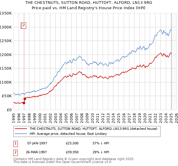 THE CHESTNUTS, SUTTON ROAD, HUTTOFT, ALFORD, LN13 9RG: Price paid vs HM Land Registry's House Price Index