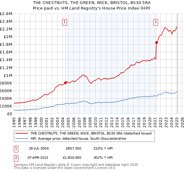 THE CHESTNUTS, THE GREEN, WICK, BRISTOL, BS30 5RA: Price paid vs HM Land Registry's House Price Index