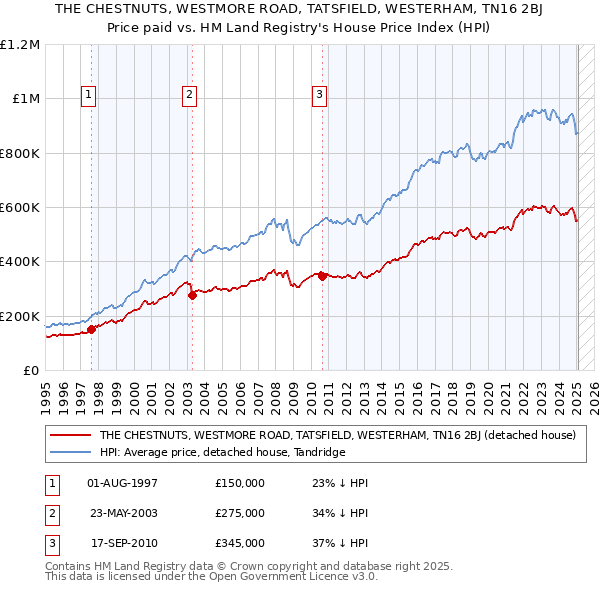 THE CHESTNUTS, WESTMORE ROAD, TATSFIELD, WESTERHAM, TN16 2BJ: Price paid vs HM Land Registry's House Price Index