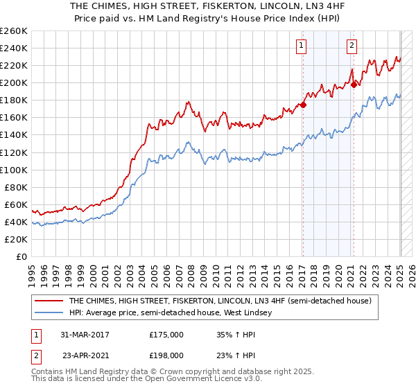 THE CHIMES, HIGH STREET, FISKERTON, LINCOLN, LN3 4HF: Price paid vs HM Land Registry's House Price Index