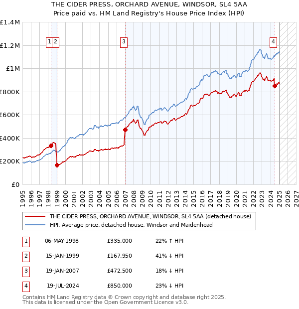 THE CIDER PRESS, ORCHARD AVENUE, WINDSOR, SL4 5AA: Price paid vs HM Land Registry's House Price Index