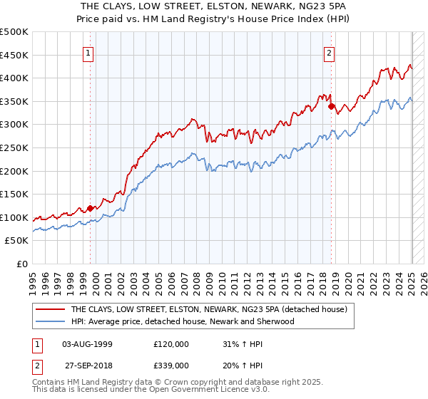 THE CLAYS, LOW STREET, ELSTON, NEWARK, NG23 5PA: Price paid vs HM Land Registry's House Price Index
