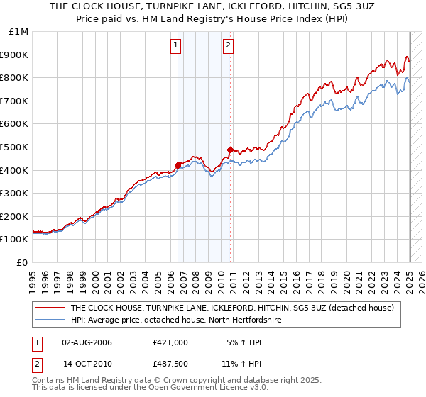 THE CLOCK HOUSE, TURNPIKE LANE, ICKLEFORD, HITCHIN, SG5 3UZ: Price paid vs HM Land Registry's House Price Index