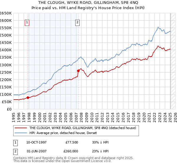 THE CLOUGH, WYKE ROAD, GILLINGHAM, SP8 4NQ: Price paid vs HM Land Registry's House Price Index