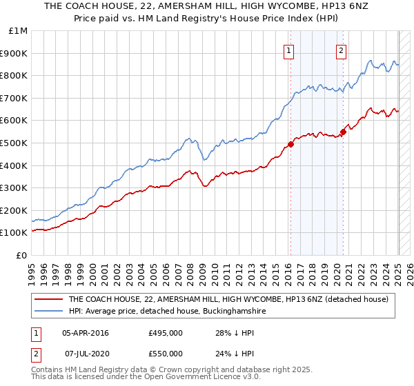 THE COACH HOUSE, 22, AMERSHAM HILL, HIGH WYCOMBE, HP13 6NZ: Price paid vs HM Land Registry's House Price Index