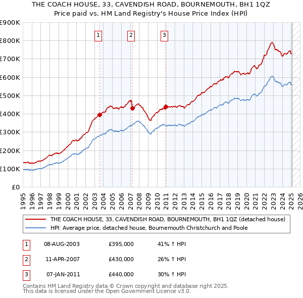 THE COACH HOUSE, 33, CAVENDISH ROAD, BOURNEMOUTH, BH1 1QZ: Price paid vs HM Land Registry's House Price Index