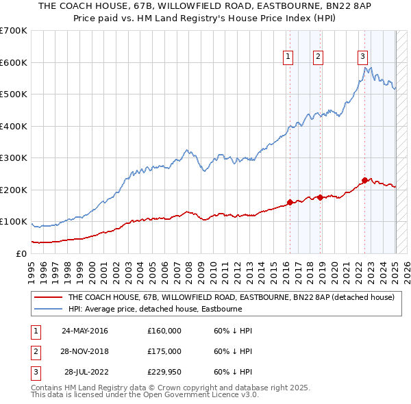 THE COACH HOUSE, 67B, WILLOWFIELD ROAD, EASTBOURNE, BN22 8AP: Price paid vs HM Land Registry's House Price Index