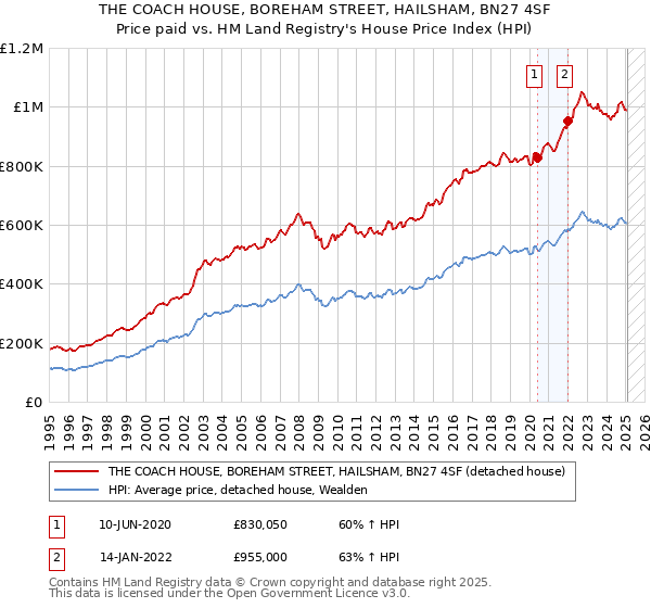 THE COACH HOUSE, BOREHAM STREET, HAILSHAM, BN27 4SF: Price paid vs HM Land Registry's House Price Index