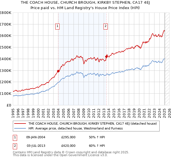 THE COACH HOUSE, CHURCH BROUGH, KIRKBY STEPHEN, CA17 4EJ: Price paid vs HM Land Registry's House Price Index