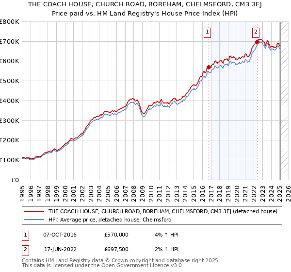 THE COACH HOUSE, CHURCH ROAD, BOREHAM, CHELMSFORD, CM3 3EJ: Price paid vs HM Land Registry's House Price Index