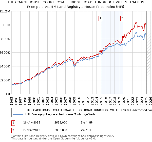 THE COACH HOUSE, COURT ROYAL, ERIDGE ROAD, TUNBRIDGE WELLS, TN4 8HS: Price paid vs HM Land Registry's House Price Index