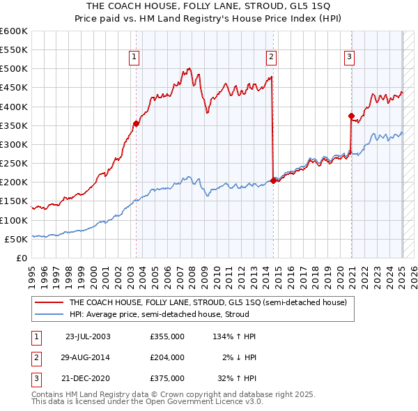 THE COACH HOUSE, FOLLY LANE, STROUD, GL5 1SQ: Price paid vs HM Land Registry's House Price Index