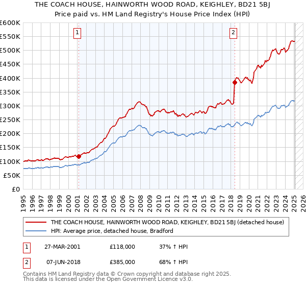 THE COACH HOUSE, HAINWORTH WOOD ROAD, KEIGHLEY, BD21 5BJ: Price paid vs HM Land Registry's House Price Index