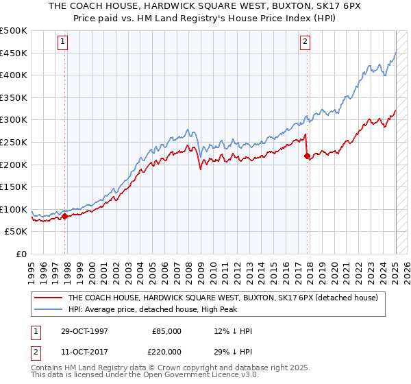 THE COACH HOUSE, HARDWICK SQUARE WEST, BUXTON, SK17 6PX: Price paid vs HM Land Registry's House Price Index