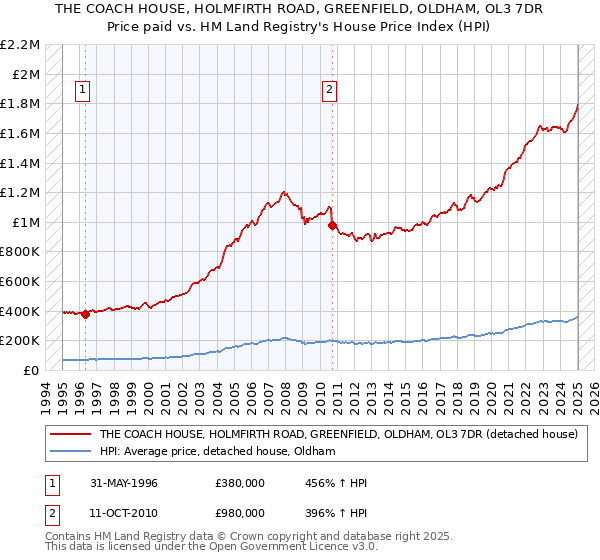 THE COACH HOUSE, HOLMFIRTH ROAD, GREENFIELD, OLDHAM, OL3 7DR: Price paid vs HM Land Registry's House Price Index