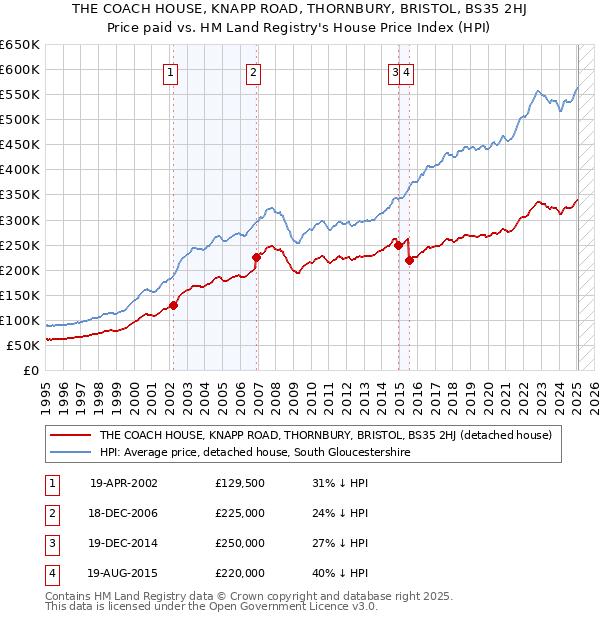 THE COACH HOUSE, KNAPP ROAD, THORNBURY, BRISTOL, BS35 2HJ: Price paid vs HM Land Registry's House Price Index