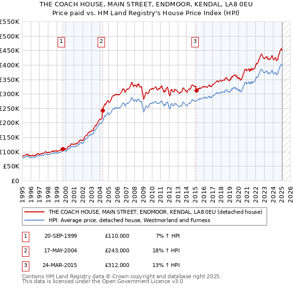 THE COACH HOUSE, MAIN STREET, ENDMOOR, KENDAL, LA8 0EU: Price paid vs HM Land Registry's House Price Index