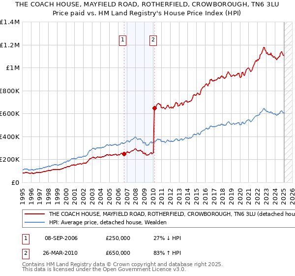 THE COACH HOUSE, MAYFIELD ROAD, ROTHERFIELD, CROWBOROUGH, TN6 3LU: Price paid vs HM Land Registry's House Price Index