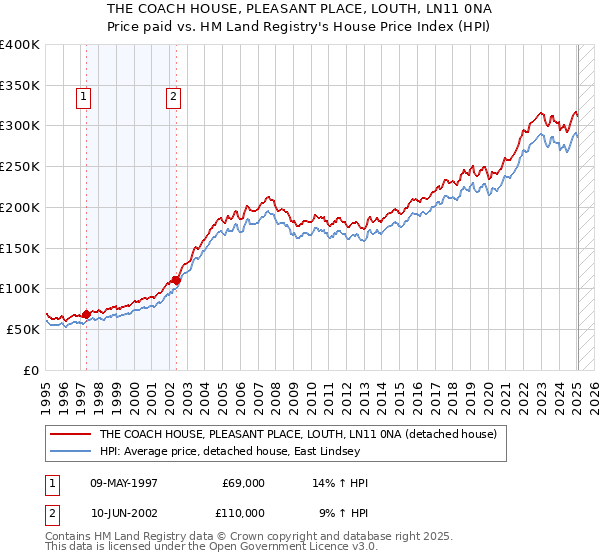 THE COACH HOUSE, PLEASANT PLACE, LOUTH, LN11 0NA: Price paid vs HM Land Registry's House Price Index