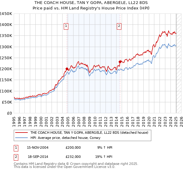 THE COACH HOUSE, TAN Y GOPA, ABERGELE, LL22 8DS: Price paid vs HM Land Registry's House Price Index