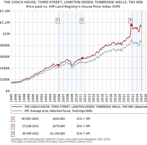 THE COACH HOUSE, THIRD STREET, LANGTON GREEN, TUNBRIDGE WELLS, TN3 0EN: Price paid vs HM Land Registry's House Price Index